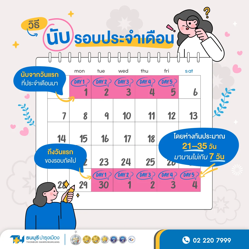 ภาพตัวอย่างการนับรอบเดือน โดยรอบเดือนปกติอยู่ที่ประมาณ 21–35 วัน